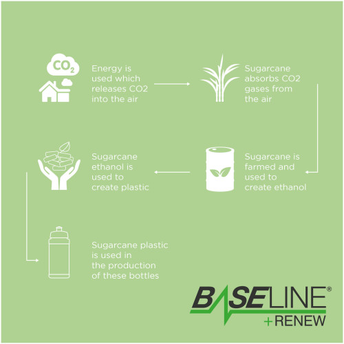 Baseline Plus Renew 500 ml sport bottle